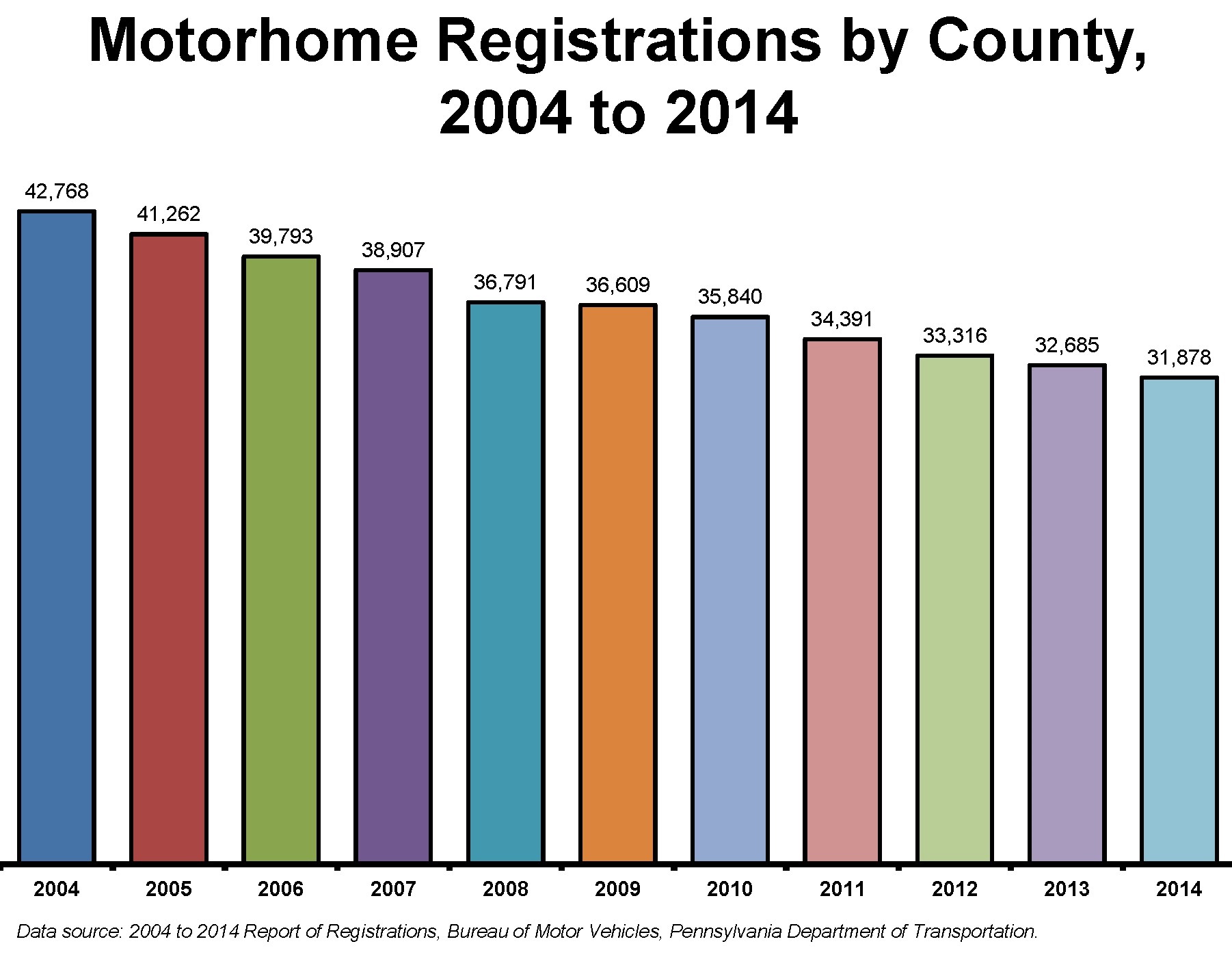 Motorhome Registrations in Pennsylvania by County